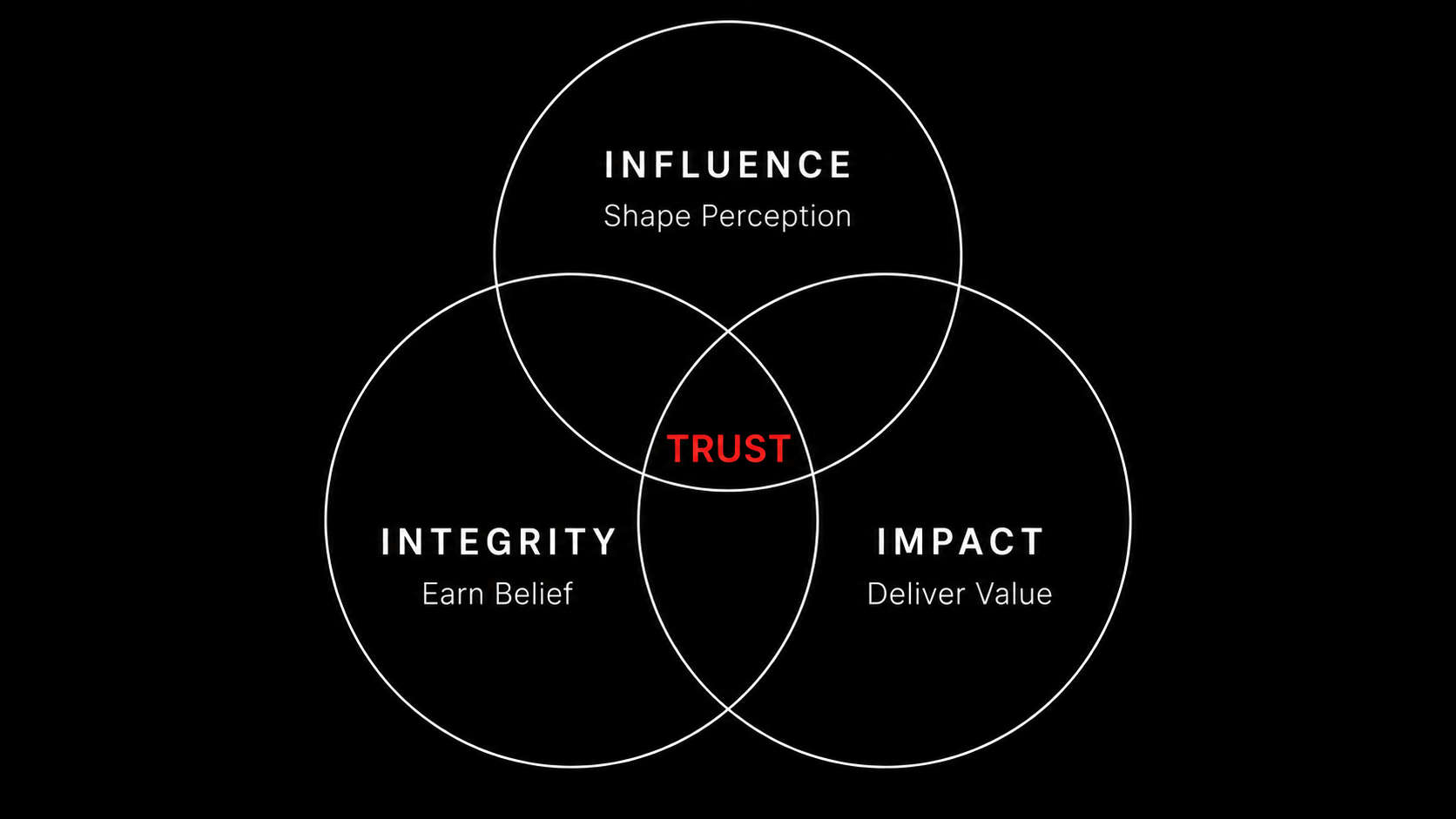 The Neeley Trust Framework showing Influence, Integrity and Impact with Trust at the intersection
